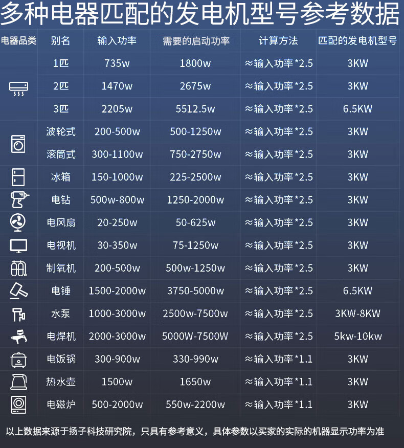 揚(yáng)子汽油發(fā)電機(jī)3KW-17KW 滿(mǎn)足多種需求(圖1)